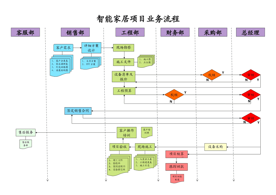 智能家居項(xiàng)目銷售業(yè)務(wù)流程圖詳解