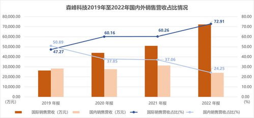 森峰科技創(chuàng)業(yè)板過(guò)會(huì) 國(guó)外業(yè)務(wù)增長(zhǎng)迅速，銷售費(fèi)用顯著高于同行
