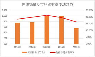 創(chuàng)維激進(jìn)的代價(jià) 銷售和業(yè)績(jī)大潰敗背后的反思