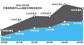 蘋果走下神壇 欠缺驚艷新品，iPhone銷售業(yè)務(wù)面臨嚴(yán)峻挑戰(zhàn)